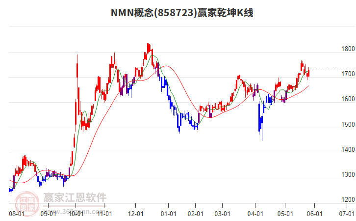 858723NMN贏家乾坤K線工具 858723NMN贏家乾坤K線工具