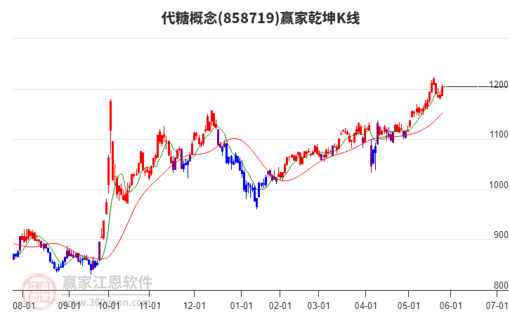 858719代糖贏家乾坤K線工具 858719代糖贏家乾坤K線工具