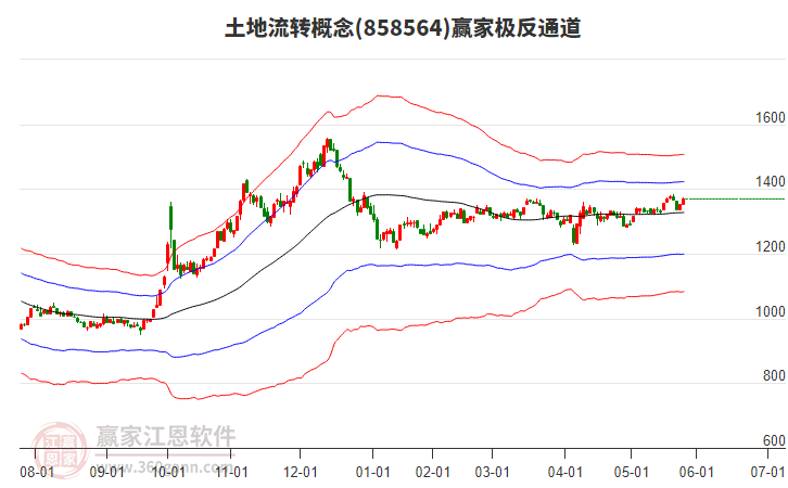 858564土地流轉(zhuǎn)贏家極反通道工具