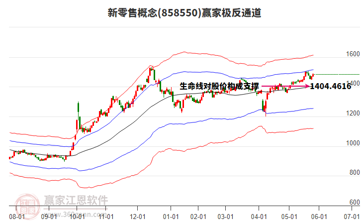 858550新零售贏(yíng)家極反通道工具 858550新零售贏(yíng)家極反通道工具
