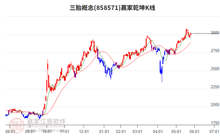 858571三胎贏家乾坤K線工具 858571三胎贏家乾坤K線工具