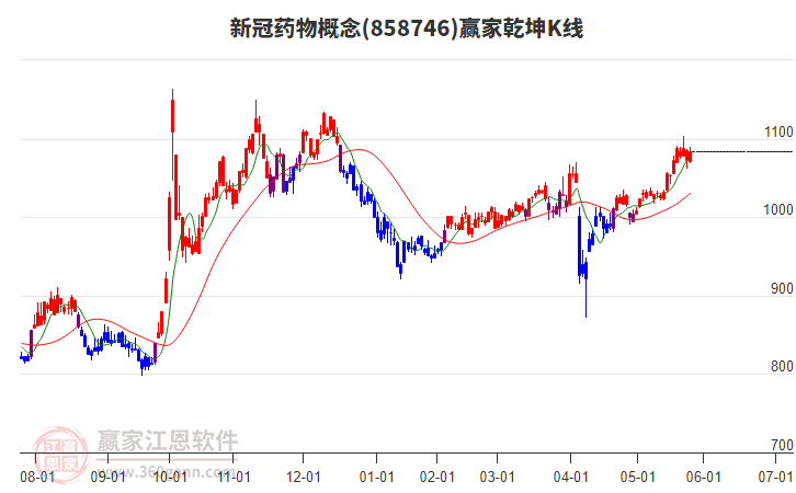 858746新冠藥物贏家乾坤K線工具 858746新冠藥物贏家乾坤K線工具