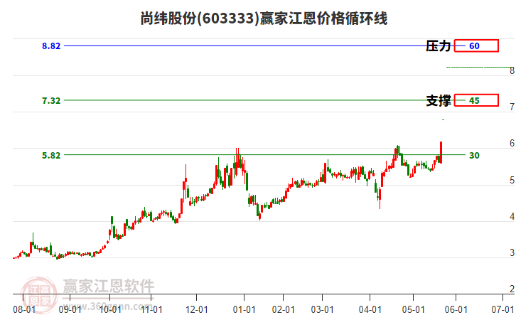 603333尚緯股份江恩價格循環(huán)線工具