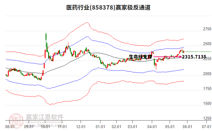 858378醫(yī)藥贏家極反通道工具