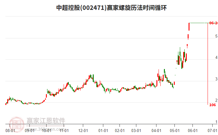 002471中超控股螺旋歷法時間循環(huán)工具