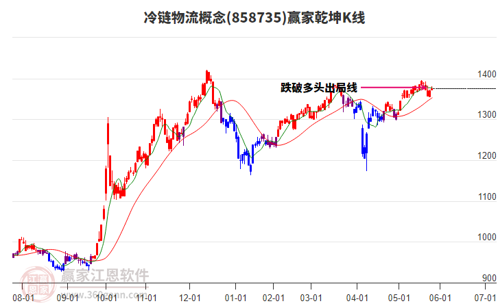 858735冷鏈物流贏家乾坤K線工具