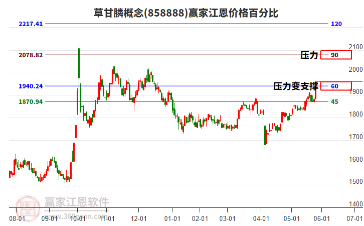 草甘膦概念板塊江恩價(jià)格百分比工具 草甘膦概念板塊江恩價(jià)格百分比工具