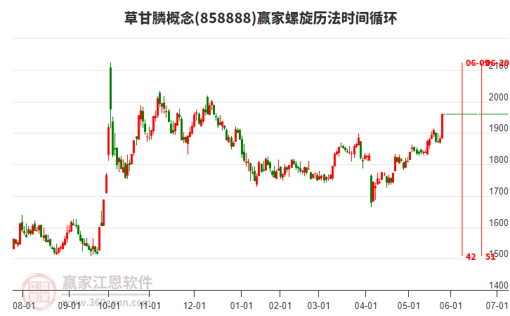 草甘膦概念板塊螺旋歷法時(shí)間循環(huán)工具 草甘膦概念板塊螺旋歷法時(shí)間循環(huán)工具
