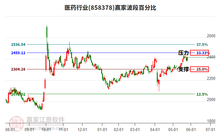 醫(yī)藥 醫(yī)藥