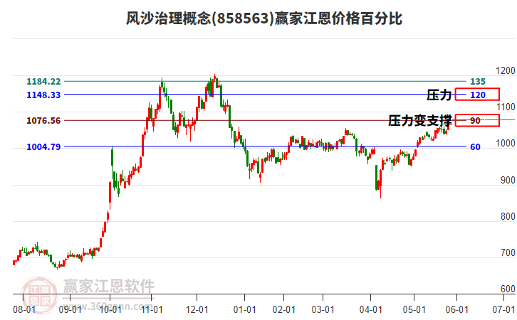 風(fēng)沙治理概念江恩價格百分比工具