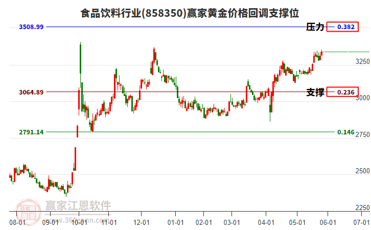 食品飲料行業(yè)黃金價格回調(diào)支撐位工具 食品飲料行業(yè)黃金價格回調(diào)支撐位工具