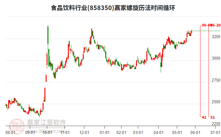 食品飲料行業(yè)螺旋歷法時間循環(huán)工具 食品飲料行業(yè)螺旋歷法時間循環(huán)工具