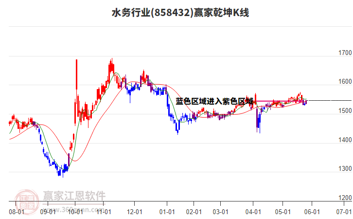 858432水務(wù)贏家乾坤K線工具 858432水務(wù)贏家乾坤K線工具