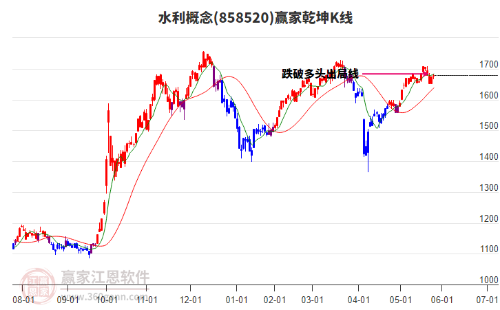 858520水利贏家乾坤K線工具 858520水利贏家乾坤K線工具