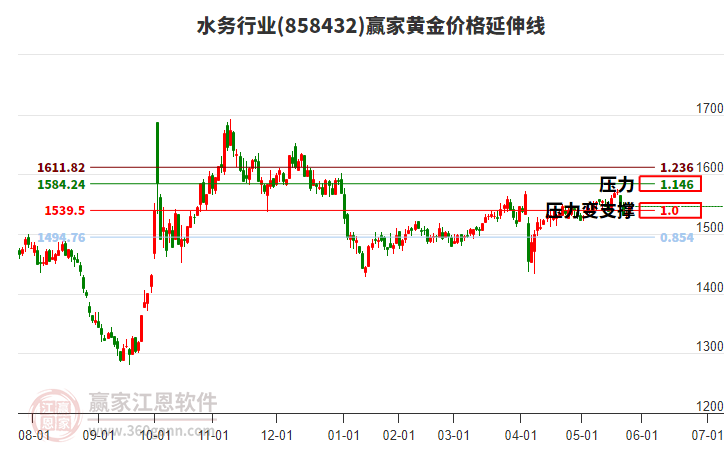 水務(wù)行業(yè)黃金價(jià)格延伸線工具 水務(wù)行業(yè)黃金價(jià)格延伸線工具