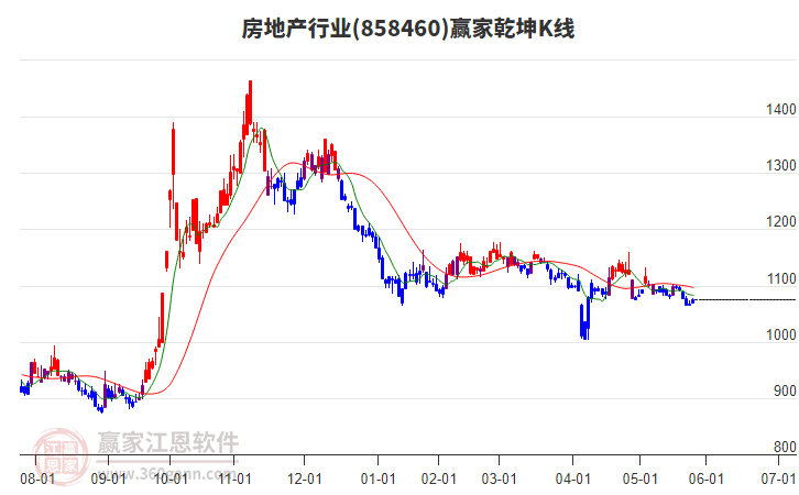 房地產(chǎn) 房地產(chǎn)