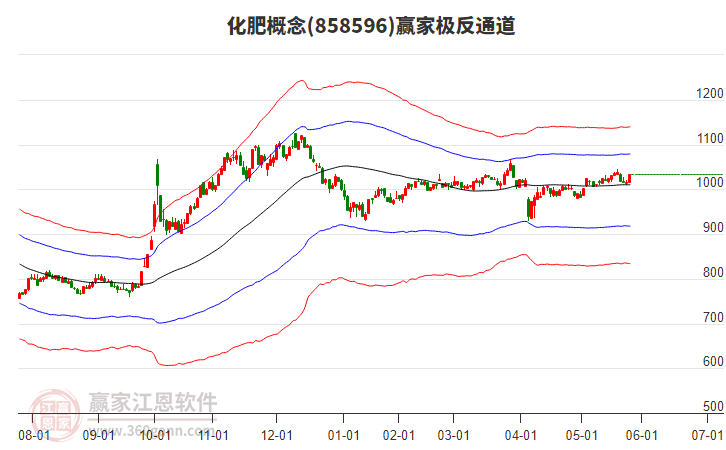 858596化肥贏家極反通道工具