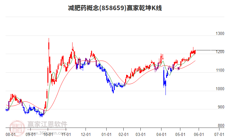 858659減肥藥贏家乾坤K線工具