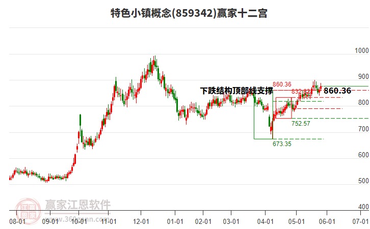 859342特色小鎮(zhèn)贏家十二宮工具 859342特色小鎮(zhèn)贏家十二宮工具