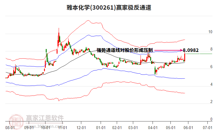 300261雅本化學(xué)贏家極反通道工具