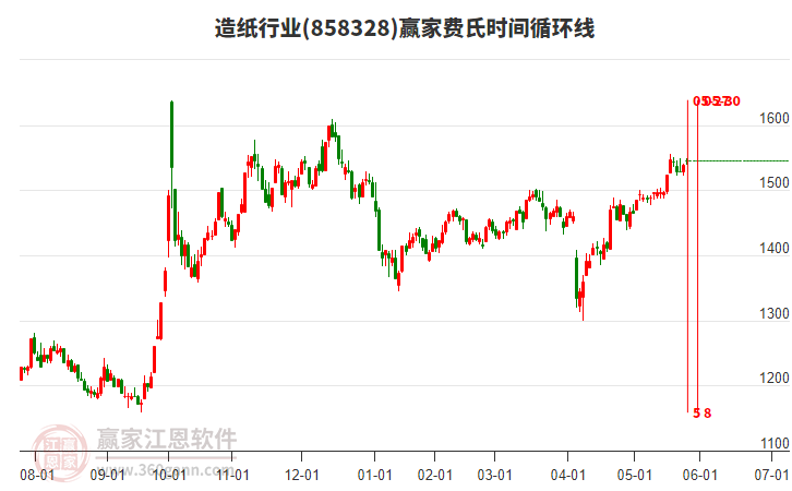 造紙行業(yè)費(fèi)氏時(shí)間循環(huán)線工具