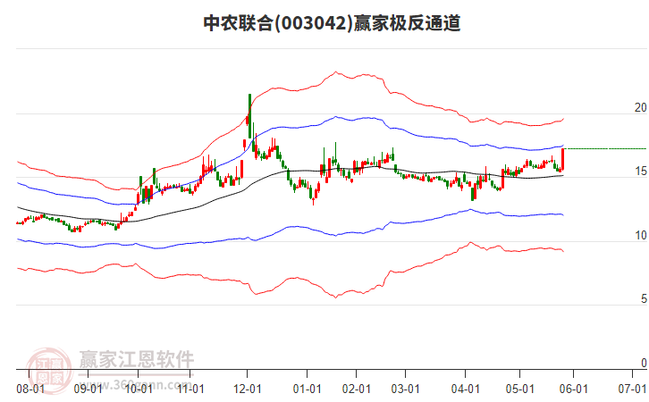 003042中農(nóng)聯(lián)合贏家極反通道工具 003042中農(nóng)聯(lián)合贏家極反通道工具