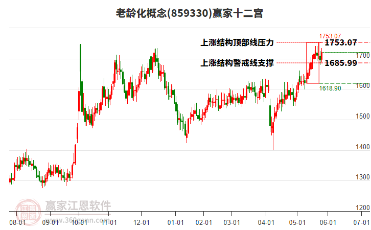 859330老齡化贏家十二宮工具
