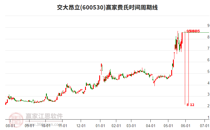 600530交大昂立費(fèi)氏時間周期線工具 600530交大昂立費(fèi)氏時間周期線工具