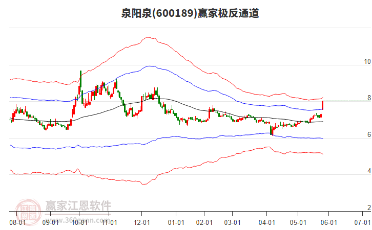 600189泉陽泉贏家極反通道工具