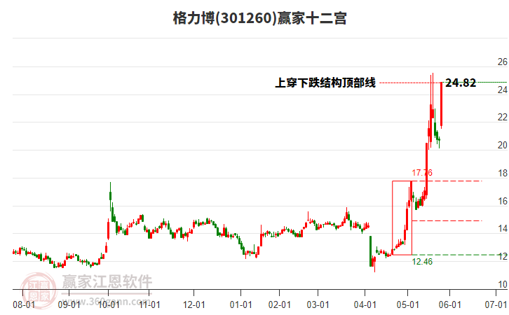 301260格力博贏家十二宮工具