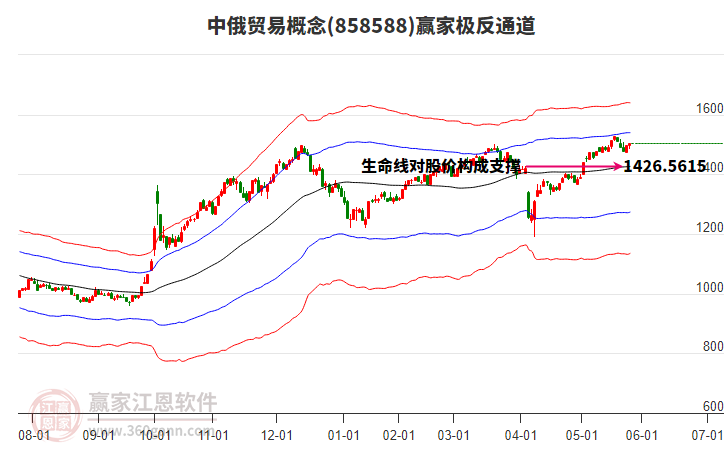 858588中俄貿(mào)易贏家極反通道工具