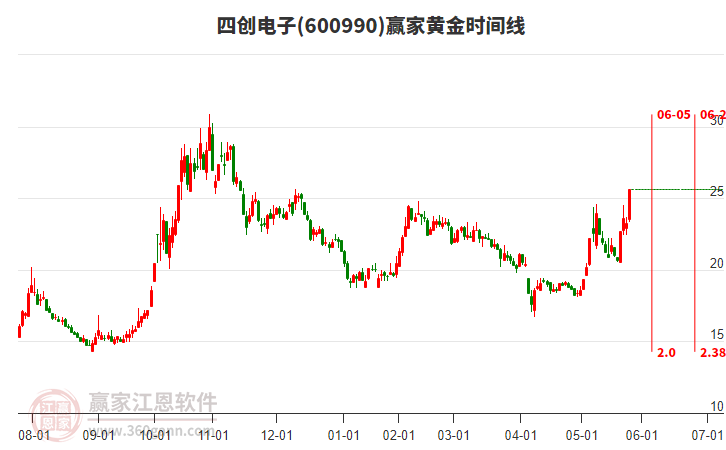 600990四創(chuàng)電子黃金時間周期線工具