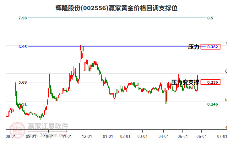 002556輝隆股份黃金價(jià)格回調(diào)支撐位工具