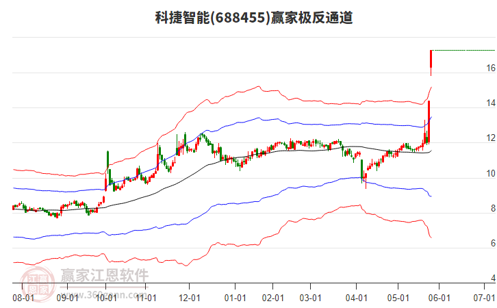 688455科捷智能贏家極反通道工具