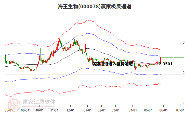 000078海王生物贏家極反通道工具 000078海王生物贏家極反通道工具