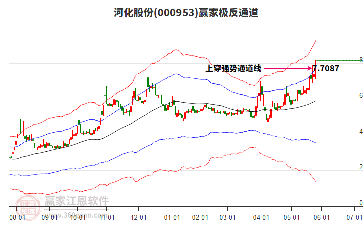 000953河化股份贏家極反通道工具