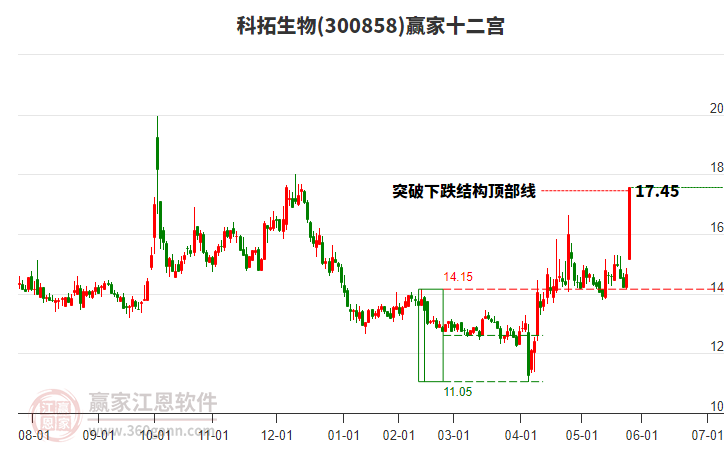 300858科拓生物贏家十二宮工具 300858科拓生物贏家十二宮工具