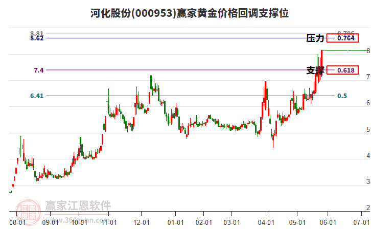 000953河化股份黃金價格回調(diào)支撐位工具