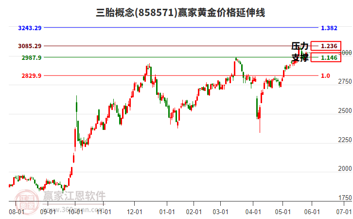 三胎概念黃金價(jià)格延伸線工具 三胎概念黃金價(jià)格延伸線工具