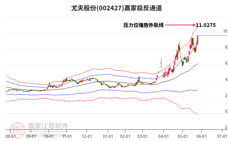 002427尤夫股份贏家極反通道工具 002427尤夫股份贏家極反通道工具