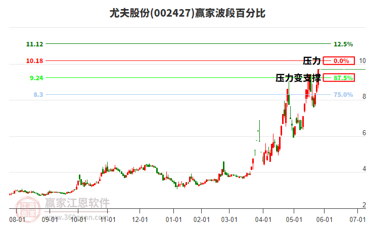 002427尤夫股份波段百分比工具 002427尤夫股份波段百分比工具