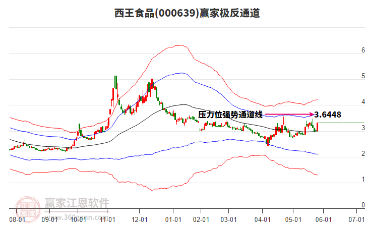 000639西王食品贏家極反通道工具 000639西王食品贏家極反通道工具