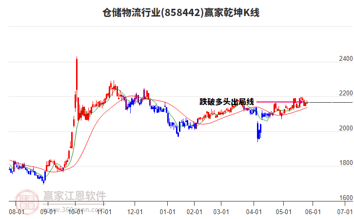 858442倉(cāng)儲(chǔ)物流贏家乾坤K線工具