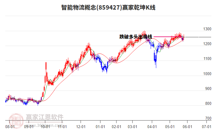 859427智能物流贏家乾坤K線工具