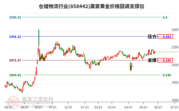 倉(cāng)儲(chǔ)物流行業(yè)黃金價(jià)格回調(diào)支撐位工具