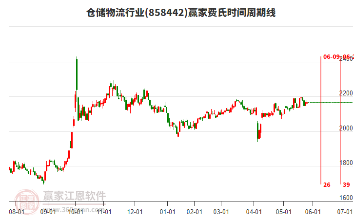 倉(cāng)儲(chǔ)物流行業(yè)費(fèi)氏時(shí)間周期線工具