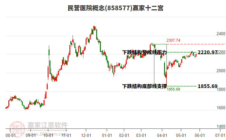 858577民營醫(yī)院贏家十二宮工具 858577民營醫(yī)院贏家十二宮工具