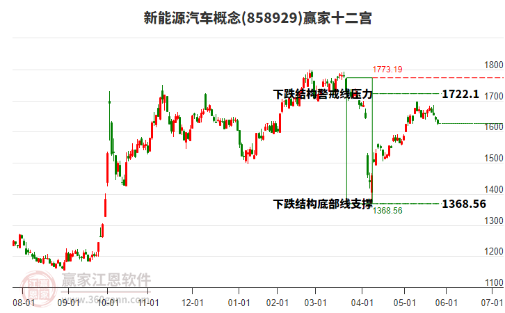 858929新能源汽車贏家十二宮工具