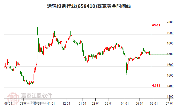 運(yùn)輸設(shè)備行業(yè)黃金時間周期線工具