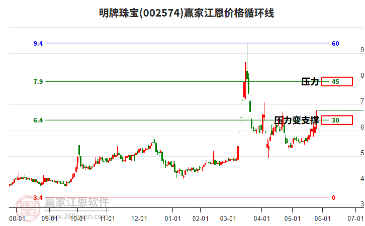 002574明牌珠寶江恩價(jià)格循環(huán)線工具